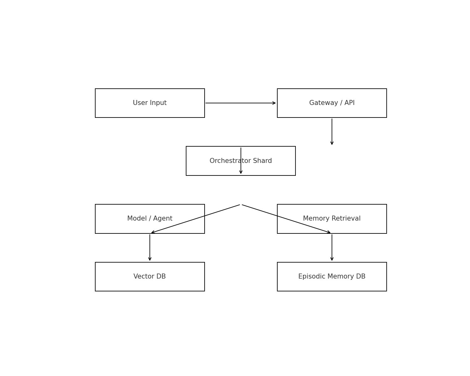 Why Do AIs Have "Goldfish Memory"? Introducing DREAM: A Scalable Architecture for Episodic Memory
